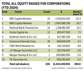 Dealmakers all equity chart
