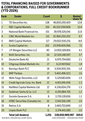 Dealmakers total financing chart