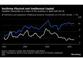 Capital investment chart