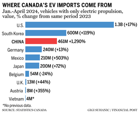 EV chart