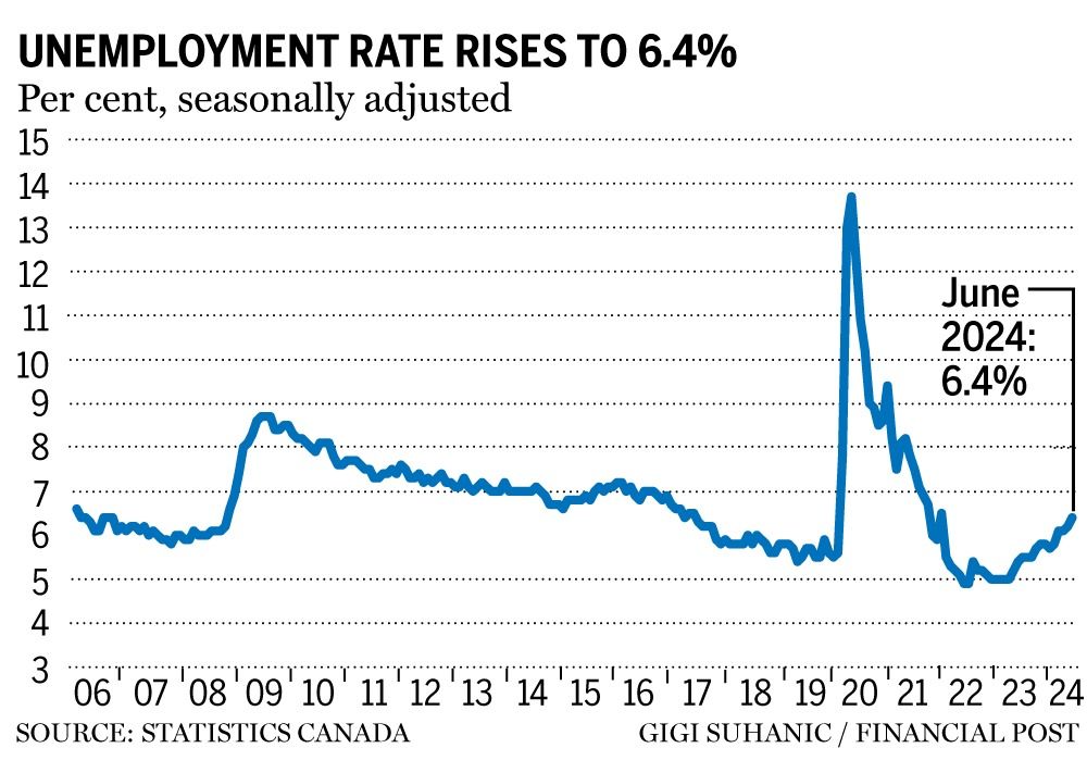 Canada's unemployment rate rises to 6.4 as job market stalls