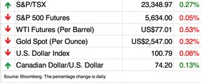 markets chart