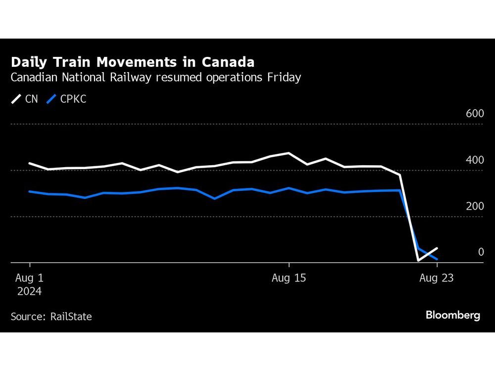 Canada Labor Board Orders Rail Employees Back to Work