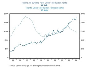 grafik perumahan dimulai