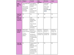 Undang-undang baru ini menimbulkan pertanyaan tentang konsistensi batasan usia untuk aktivitas orang dewasa seperti minum alkohol, mengemudi, dan berjudi.