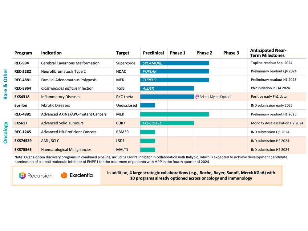 Recursion and Exscientia Enter Definitive Agreement to Create a Global Technology-Enabled Drug Discovery Leader with End-to-End Capabilities