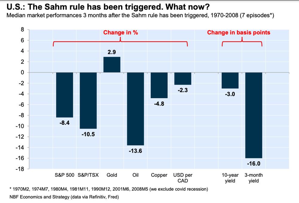 sahm rule chart