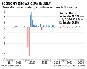July 2024 GDP chart