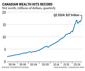 Canadian net worth chart