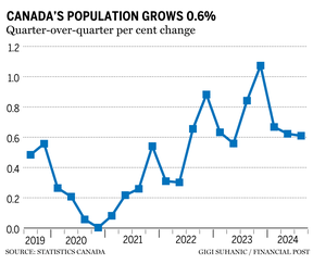 Population chart