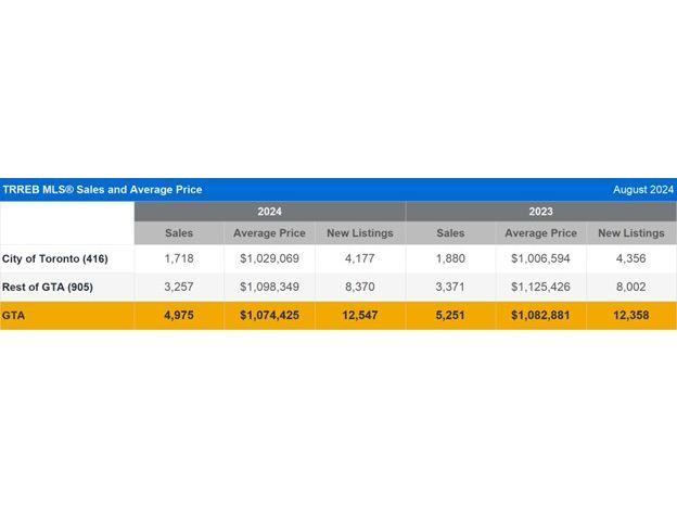 TRREB: GTA Housing Market Becoming More Affordable