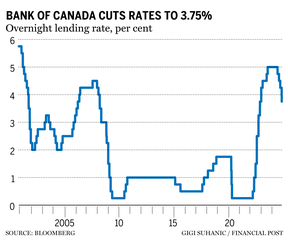Bank of Canada interest rates: What the economists say | Financial Post