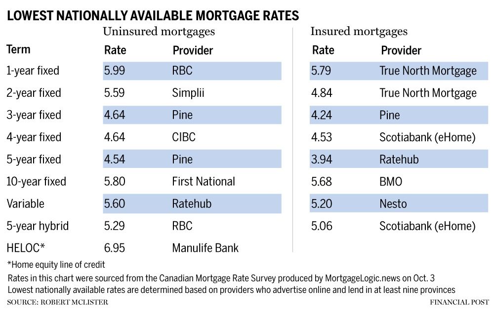 lowest nationally available mortgage rates