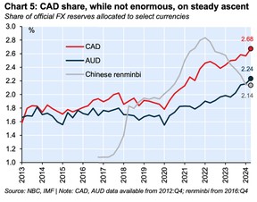 Canadian dollar chart