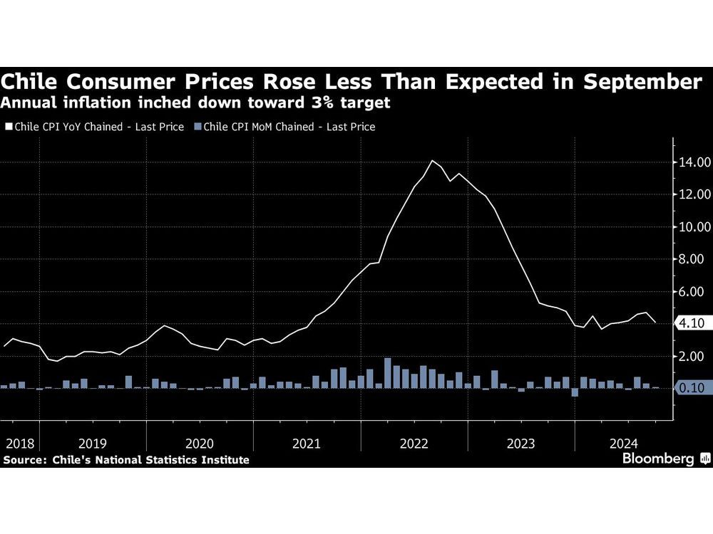 Chile's Inflation Rate Falls Below Expectations Ahead of Central Bank's Interest Rate Decision