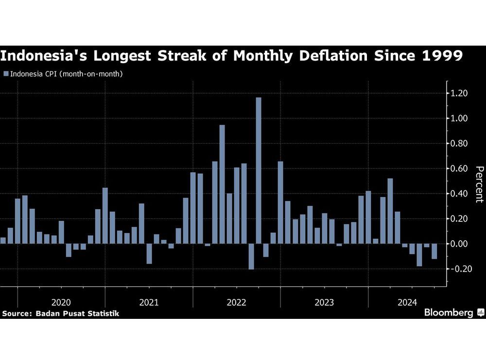 Inflasi Indonesia Mencapai Titik Terendah dalam Tiga Tahun, Meningkatkan Taruhan Pemotongan Suku Bunga