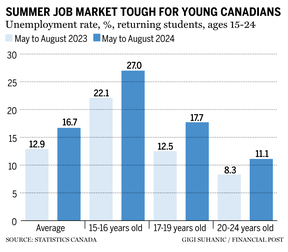 Unemployment rate students chart