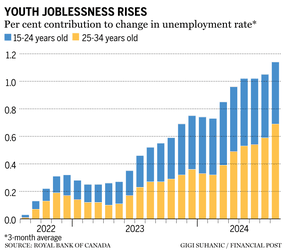 Youth joblessness chart