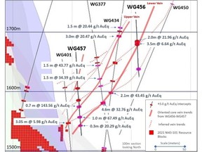 Figure 1. Jarbidge Discovery Zone Cross Section, showing interpreted continuity of high grade values along sub parallel structural zones, based on oriented core measurements in holes WG456 and WG457. The vein zones and subsidiary splays have +20.0 g/t AuEq grades on a dip length of potentially +200 meters (AuEq calculated at 85:1 Ag: Au; see Figure 2 for location reference).