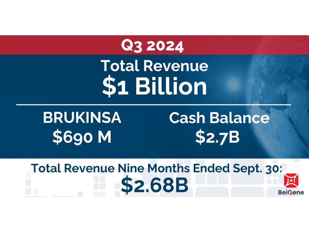 BeiGene Announces Third Quarter 2024 Financial Results and Corporate