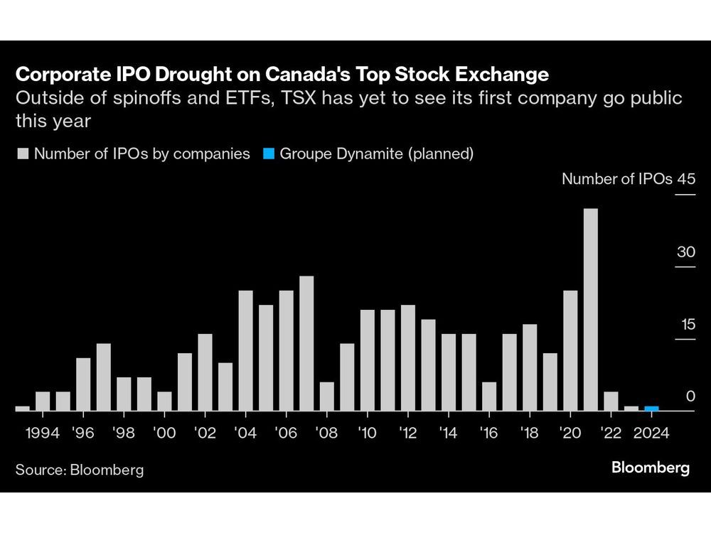 Groupe Dynamite’s ‘Canny’ IPO to Kick Off More Canadian Deals