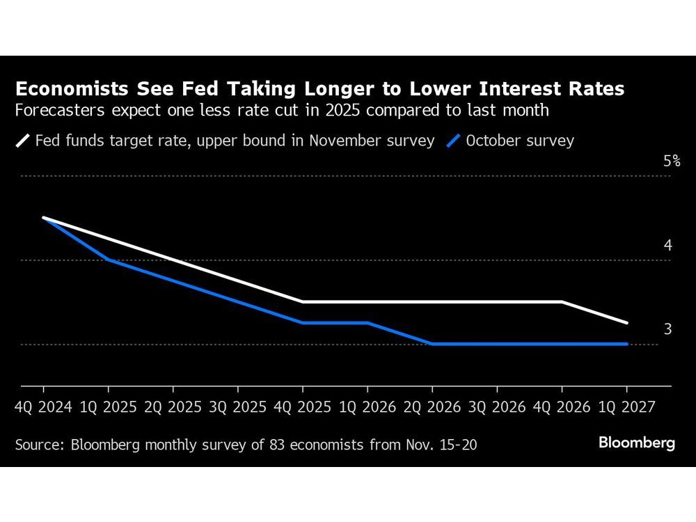 Economists See Stubborn Inflation, Gradual Fed Rate-Cut Tempo