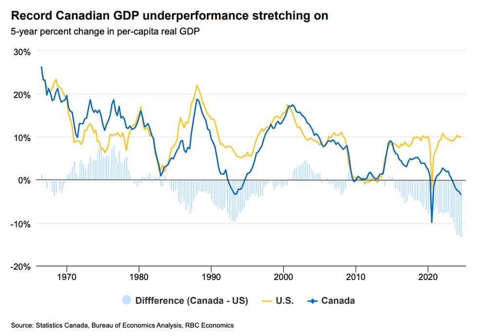 GDP chart