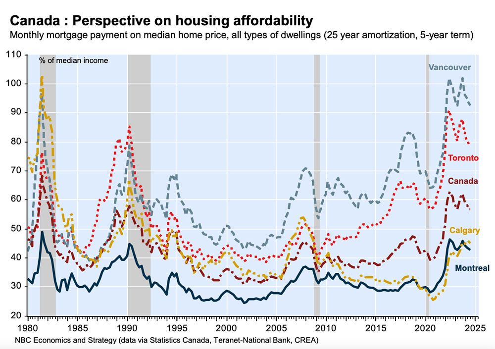 housing chart