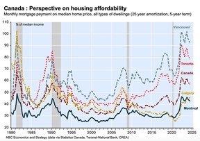 housing chart