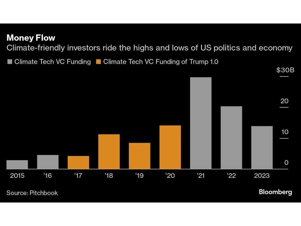 Trump’s Return Is Set to Revive Investment in Climate Startups