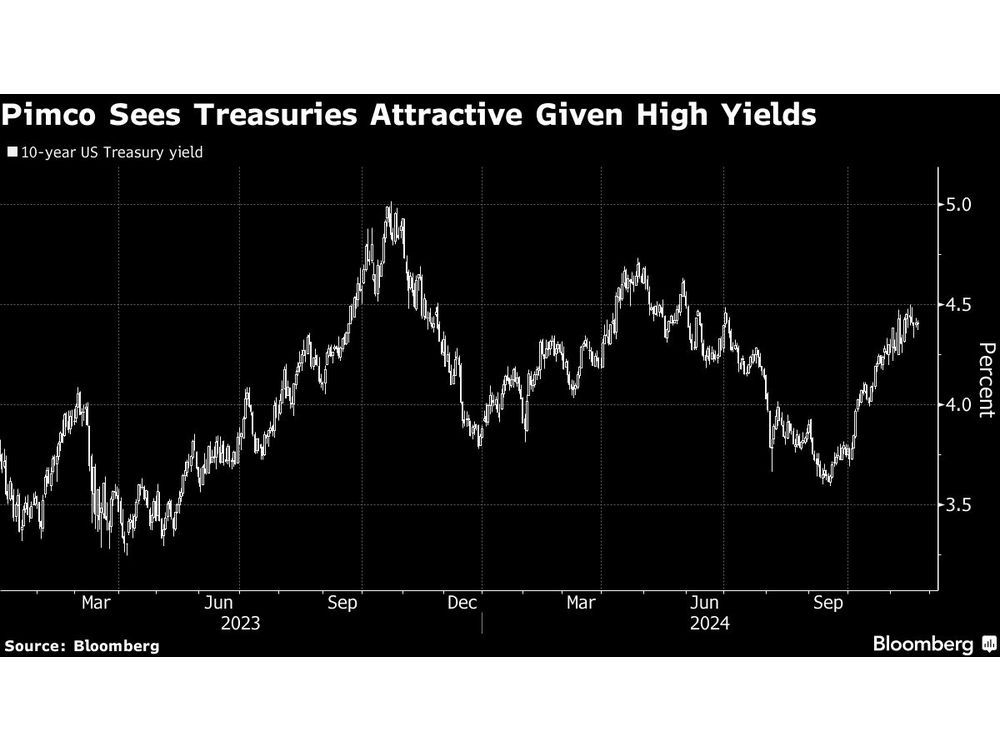 Pimco Says Treasury Yields Are Attractive, Expects Steeper Curve