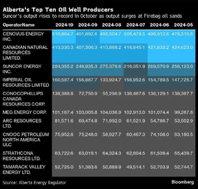 Top Alberta well producers chart