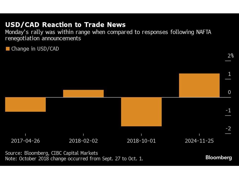 loonie-may-hit-pandemic-era-lows-on-trump-tariff-threat-cibc-says