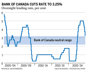 Bank of Canada interest rate chart