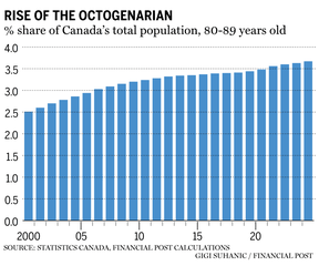 Canada aging population