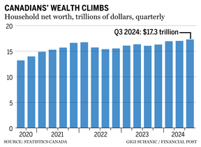 Canadians' wealth climbs