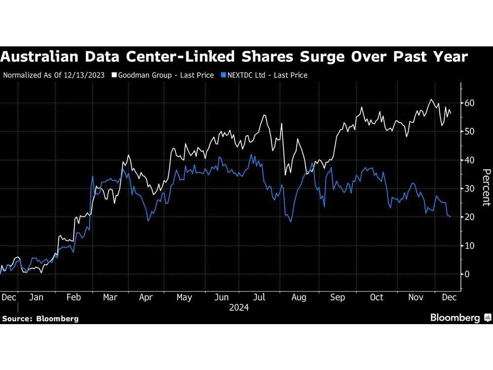 Data Center DigiCo REIT to Debut After Australia’s Biggest IPO Since 2018