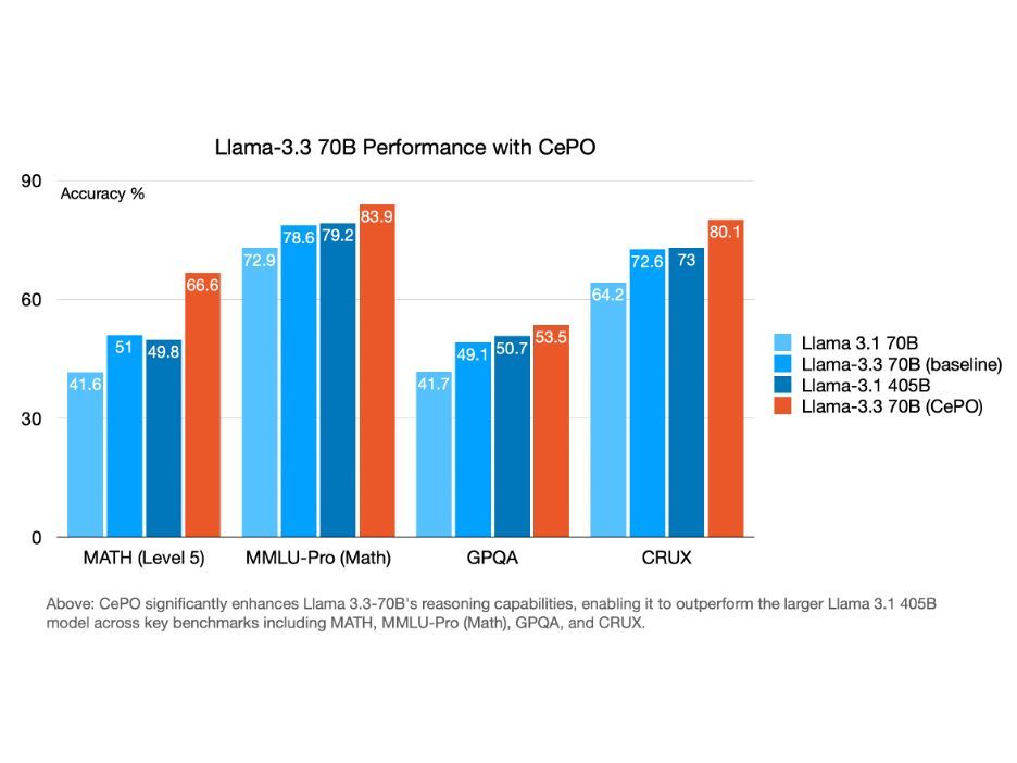 Cerebras Launches CePO, Enabling Realtime Reasoning Capabilities for Llama AI Models