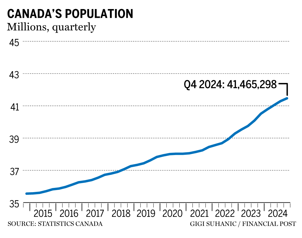 Population chart 2024