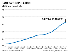 Population chart 2024