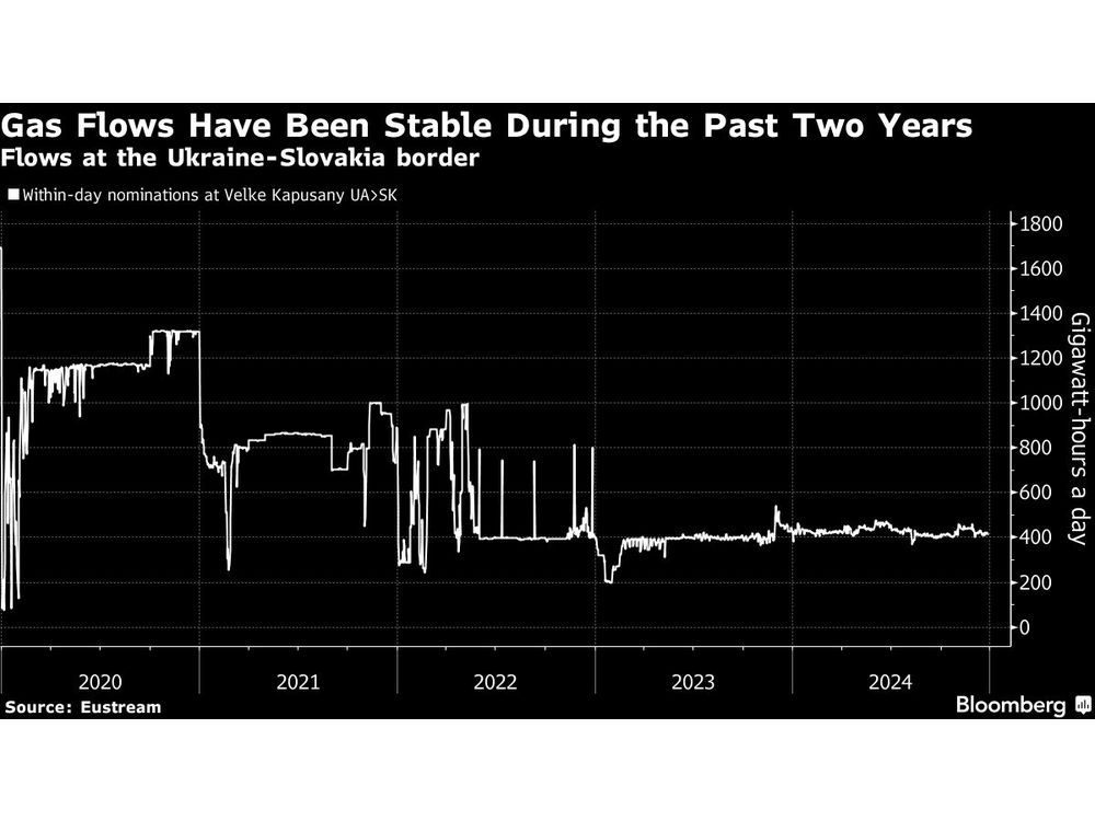 European Gas Jumps as Putin Doubts New Transit Deal Can Be Made