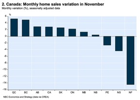 home sales