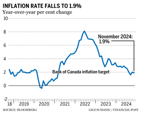 November inflation chart