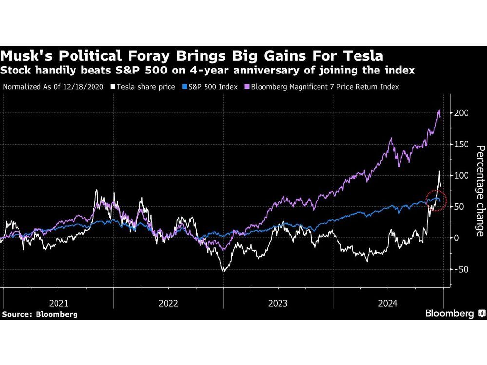 Musk’s Trump Trade Makes Tesla a Winner With $570 Billion Rally