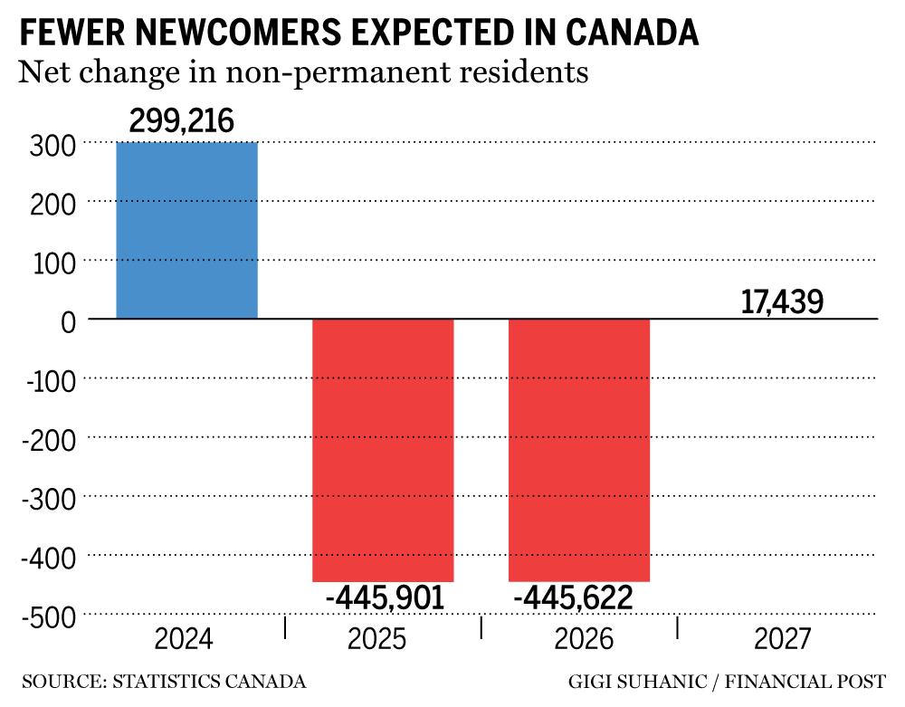 non-permanent resident chart
