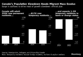 Canada's population slowdown needs migrant mass exodus