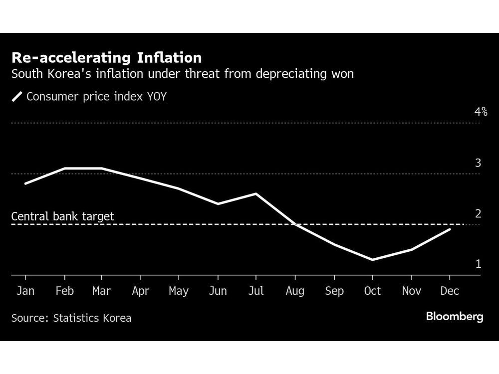 South Korea’s Inflation Accelerates as Political Fallout Spreads