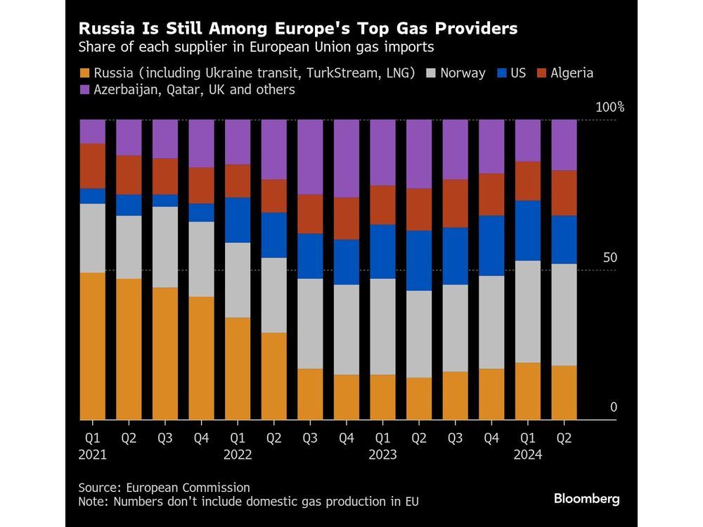 Europe Braces for Tense Countdown to Ukraine Gas Flow Halt Financial Post