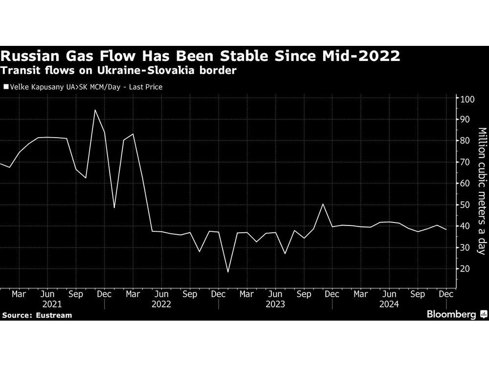 EU Gas Firms Seek Ukraine Transit as Time Runs Out for Deal Financial