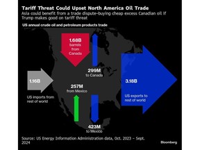 Tariff threat could upset north america oil trade